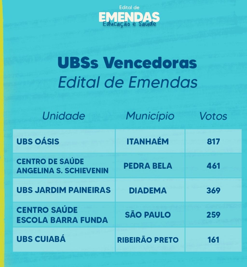Edital de Emendas de Marina Helou beneficia escolas e UBS do estado de São Paulo: conheça vencedores