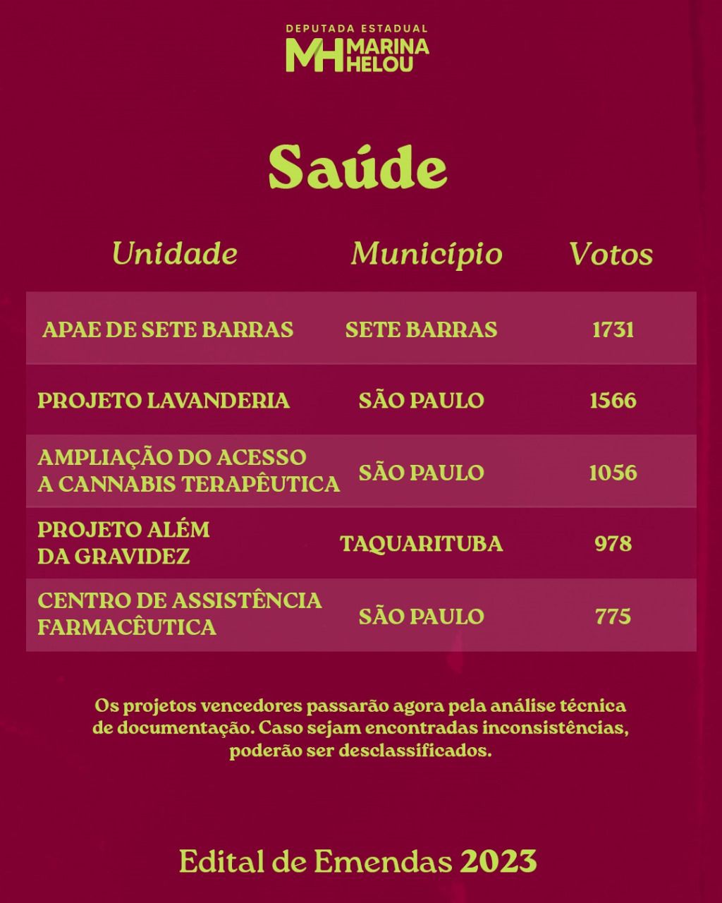 Voto popular em Edital de Emendas de Marina Helou seleciona 16 projetos que serão beneficiados